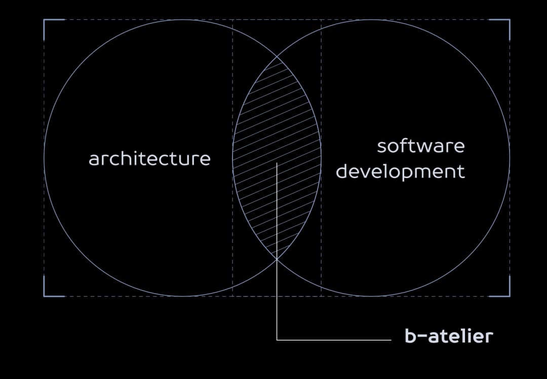 A diagram indicating the intersection between architecture and software development